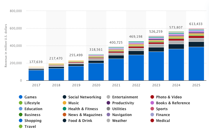 revenue of mobile apps worldwide